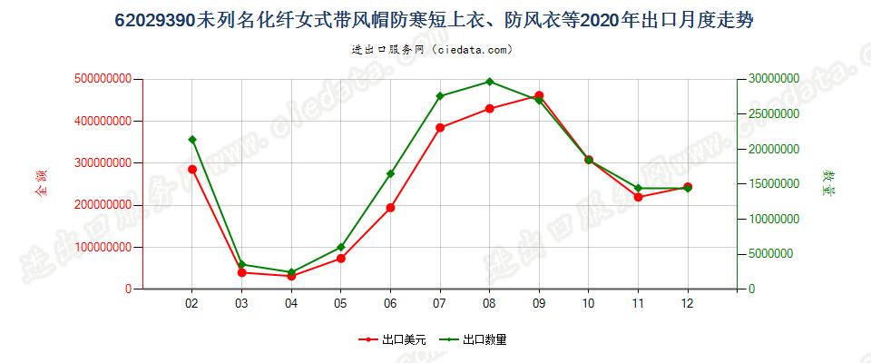 62029390(2022STOP)未列名化纤女式带风帽防寒短上衣、防风衣等出口2020年月度走势图