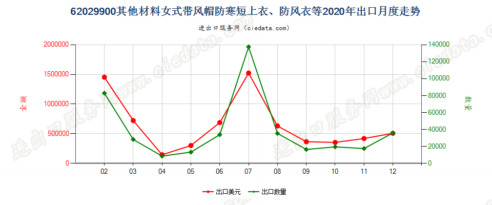 62029900(2022STOP)其他材料女式带风帽防寒短上衣、防风衣等出口2020年月度走势图