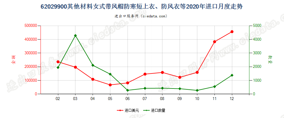 62029900(2022STOP)其他材料女式带风帽防寒短上衣、防风衣等进口2020年月度走势图