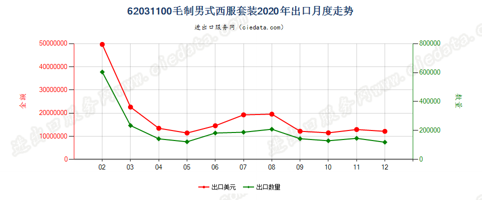 62031100毛制男式西服套装出口2020年月度走势图