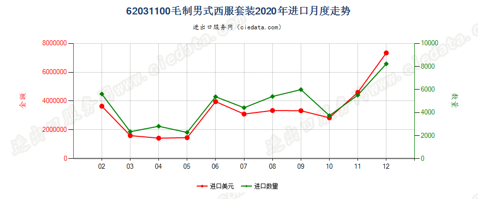 62031100毛制男式西服套装进口2020年月度走势图