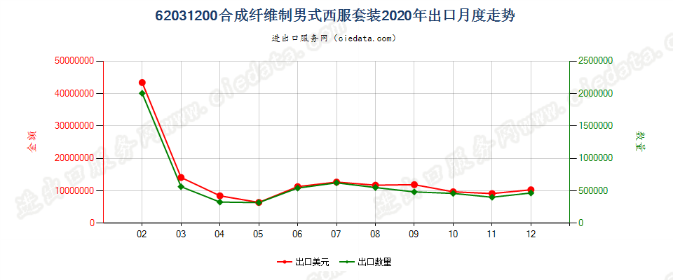 62031200合成纤维制男式西服套装出口2020年月度走势图