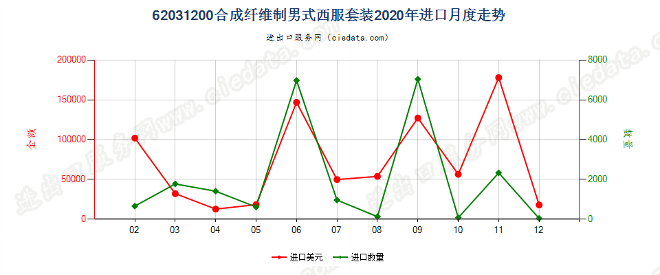 62031200合成纤维制男式西服套装进口2020年月度走势图