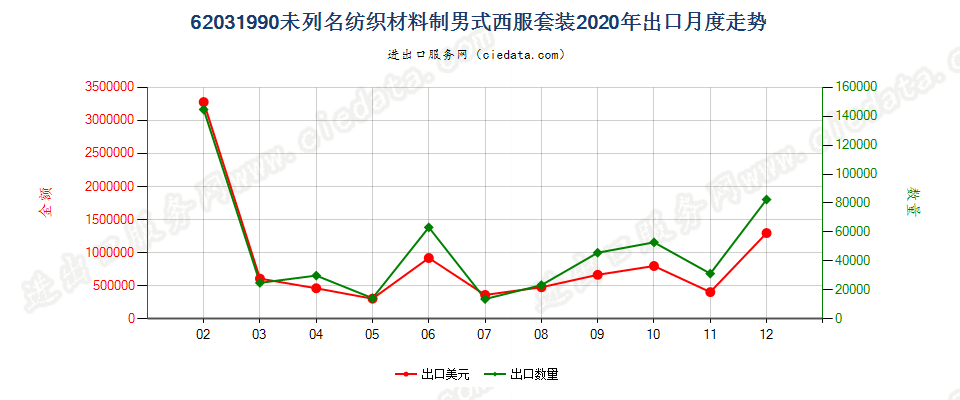 62031990未列名纺织材料制男式西服套装出口2020年月度走势图