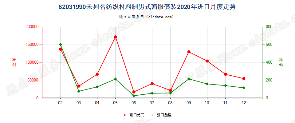 62031990未列名纺织材料制男式西服套装进口2020年月度走势图