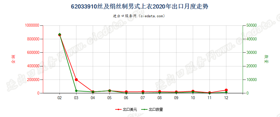 62033910丝及绢丝制男式上衣出口2020年月度走势图