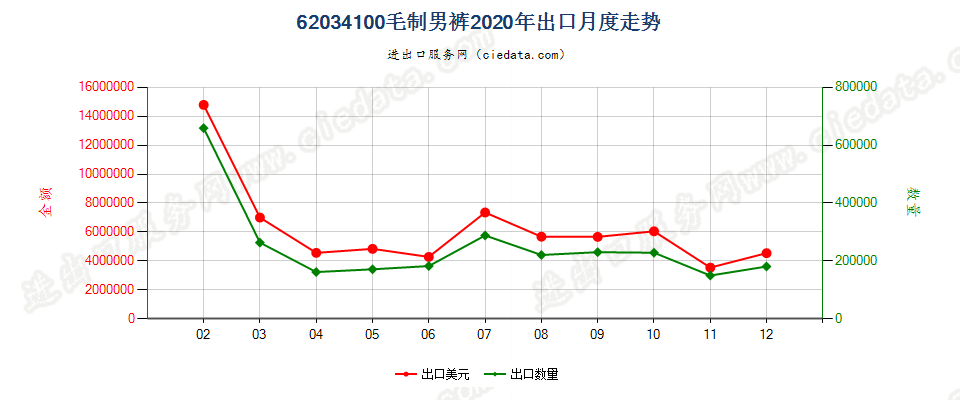 62034100毛制男裤出口2020年月度走势图