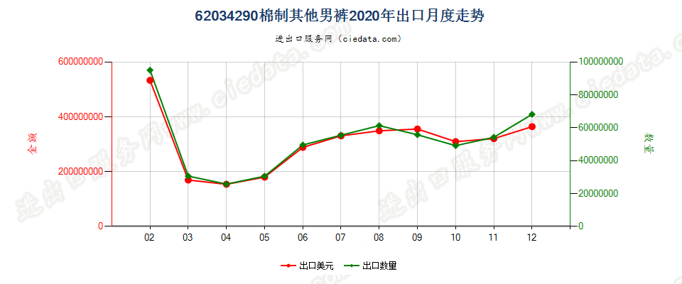 62034290棉制其他男裤出口2020年月度走势图