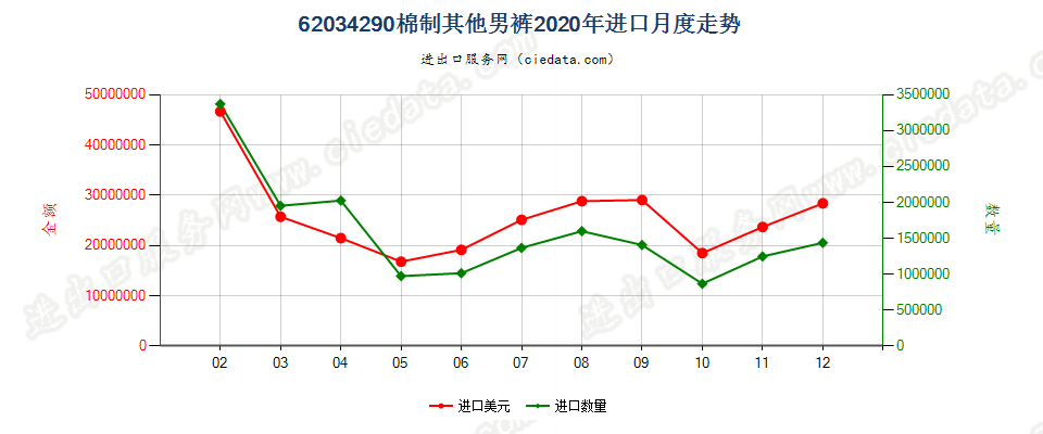 62034290棉制其他男裤进口2020年月度走势图