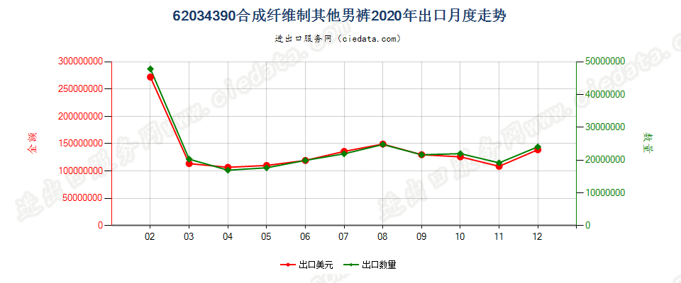 62034390合成纤维制其他男裤出口2020年月度走势图