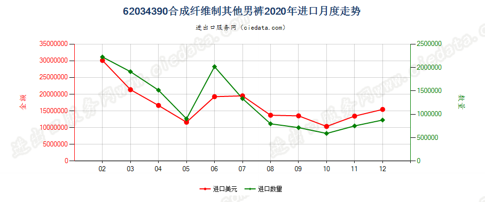 62034390合成纤维制其他男裤进口2020年月度走势图