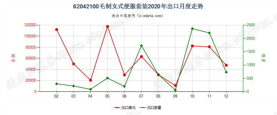 62042100毛制女式便服套装出口2020年月度走势图