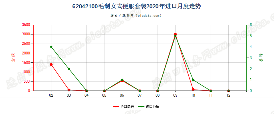 62042100毛制女式便服套装进口2020年月度走势图