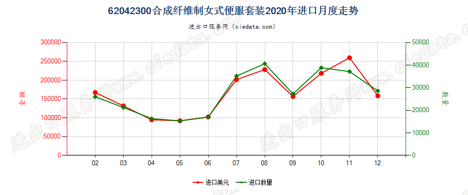 62042300合成纤维制女式便服套装进口2020年月度走势图