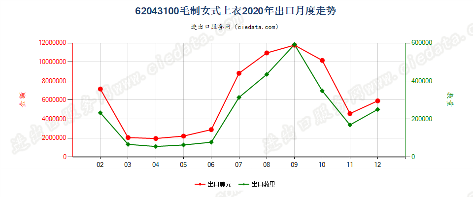 62043100毛制女式上衣出口2020年月度走势图