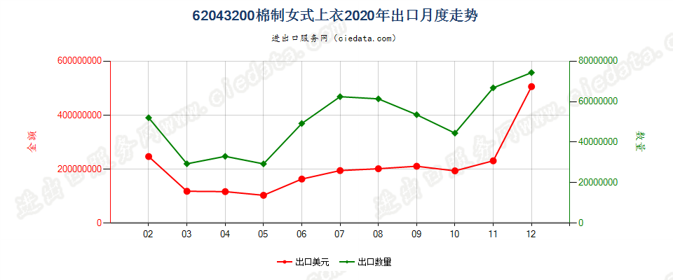 62043200棉制女式上衣出口2020年月度走势图