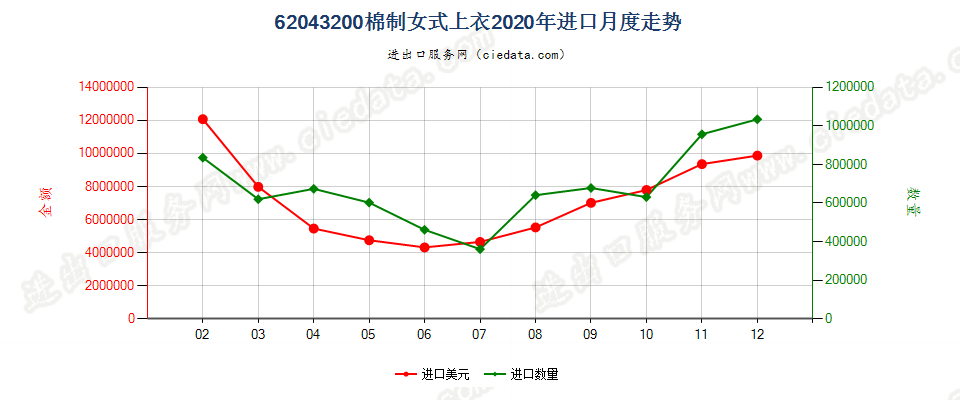 62043200棉制女式上衣进口2020年月度走势图