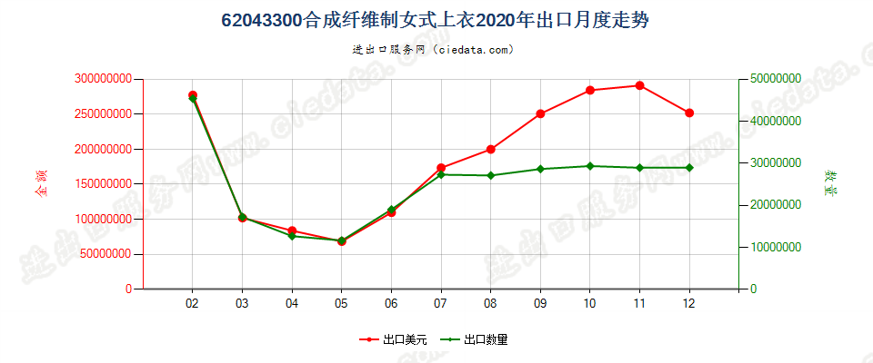 62043300合成纤维制女式上衣出口2020年月度走势图