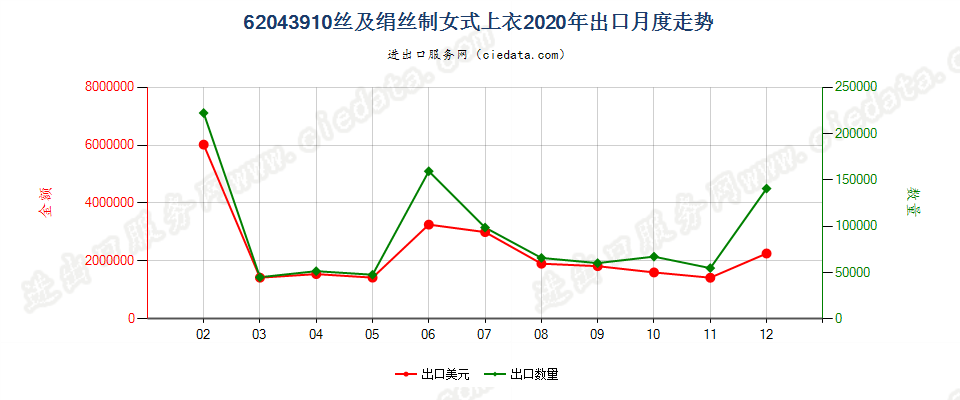 62043910丝及绢丝制女式上衣出口2020年月度走势图