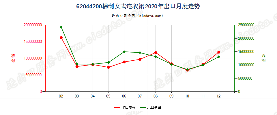 62044200棉制女式连衣裙出口2020年月度走势图