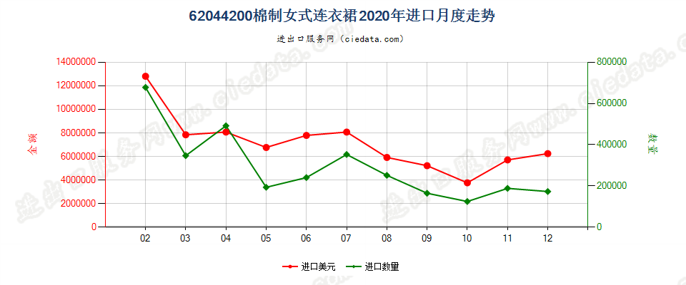 62044200棉制女式连衣裙进口2020年月度走势图