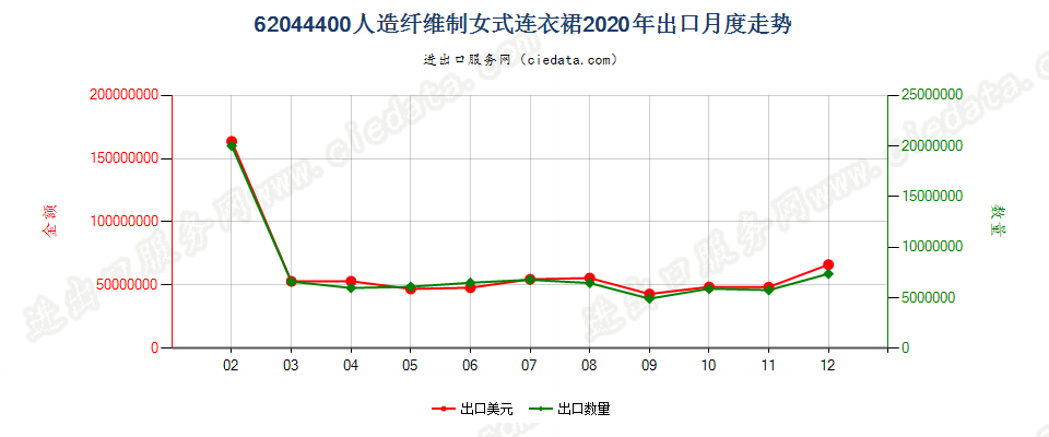 62044400人造纤维制女式连衣裙出口2020年月度走势图