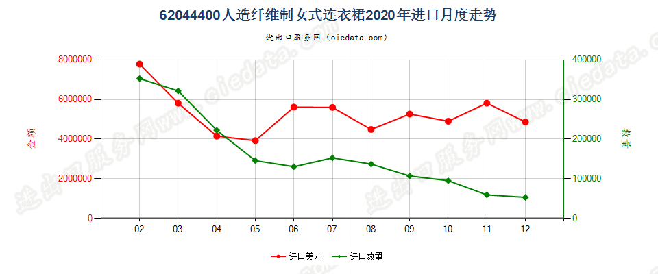 62044400人造纤维制女式连衣裙进口2020年月度走势图