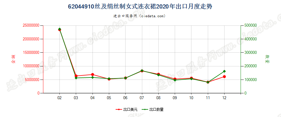 62044910丝及绢丝制女式连衣裙出口2020年月度走势图