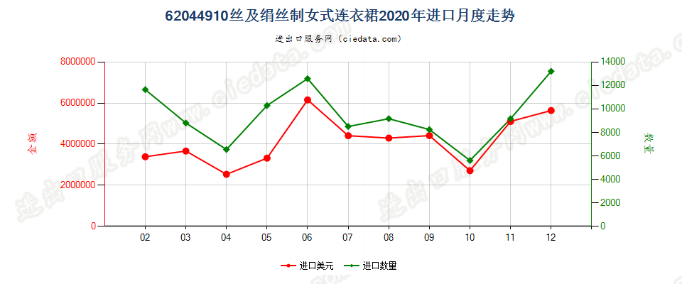 62044910丝及绢丝制女式连衣裙进口2020年月度走势图