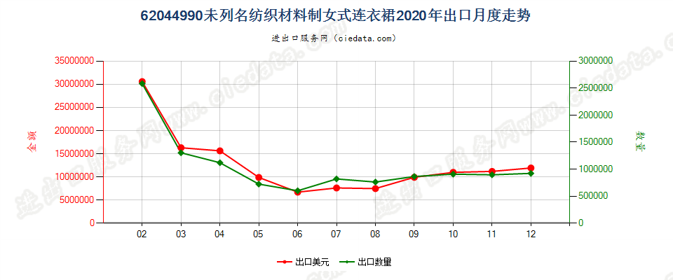 62044990未列名纺织材料制女式连衣裙出口2020年月度走势图