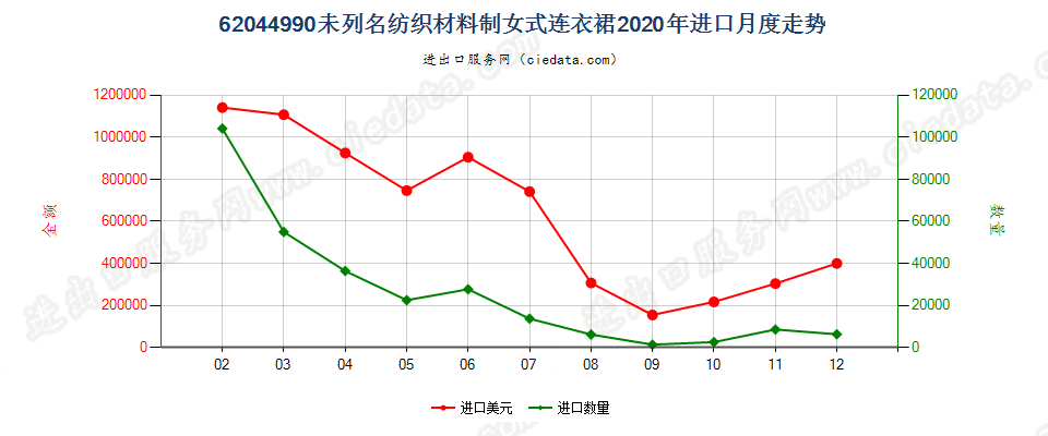 62044990未列名纺织材料制女式连衣裙进口2020年月度走势图