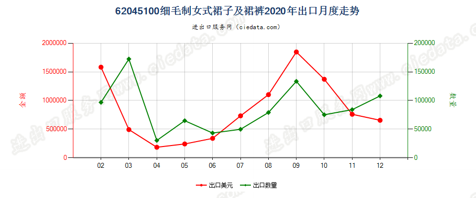 62045100细毛制女式裙子及裙裤出口2020年月度走势图