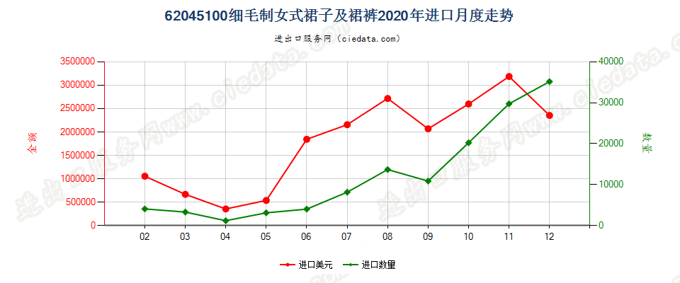 62045100细毛制女式裙子及裙裤进口2020年月度走势图