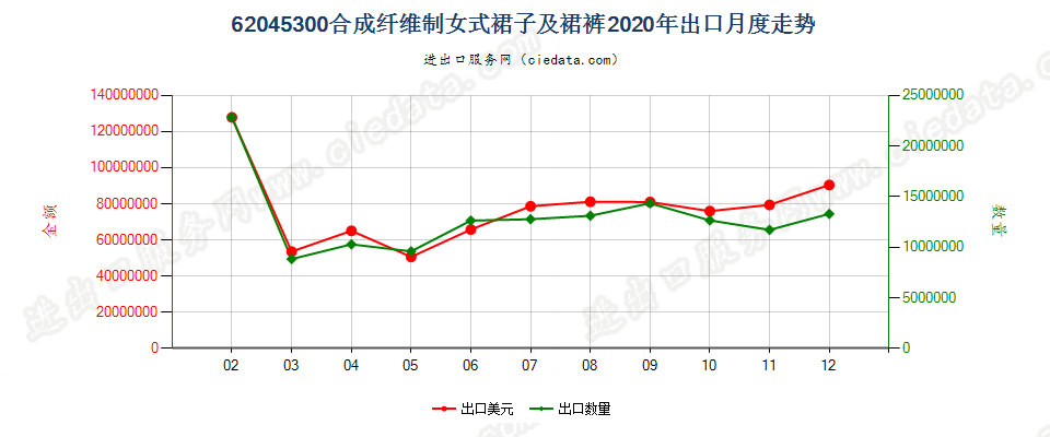 62045300合成纤维制女式裙子及裙裤出口2020年月度走势图