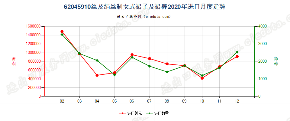 62045910丝及绢丝制女式裙子及裙裤进口2020年月度走势图