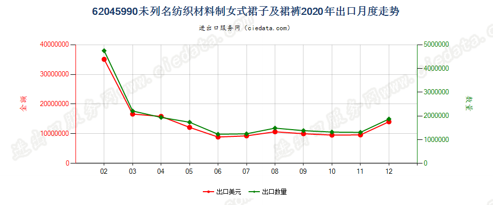 62045990未列名纺织材料制女式裙子及裙裤出口2020年月度走势图