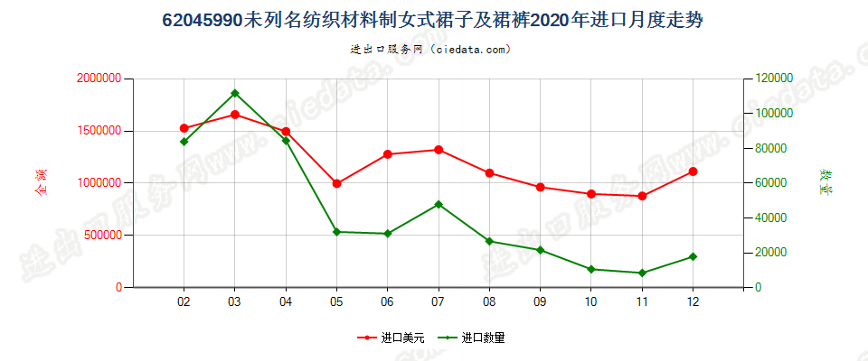 62045990未列名纺织材料制女式裙子及裙裤进口2020年月度走势图