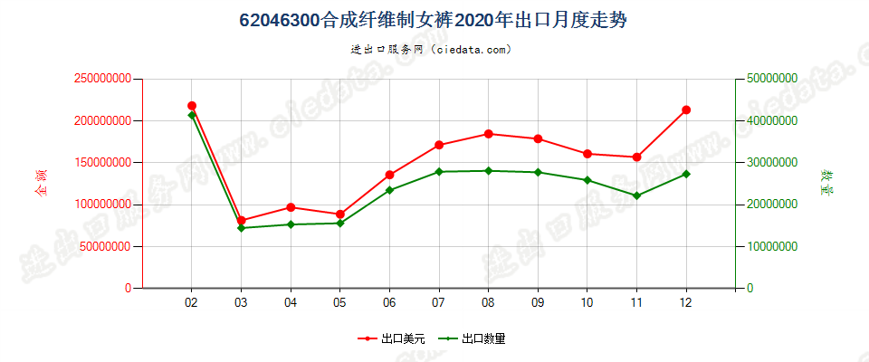 62046300合成纤维制女裤出口2020年月度走势图