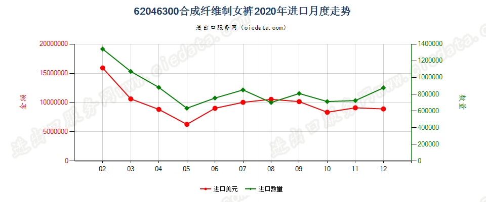 62046300合成纤维制女裤进口2020年月度走势图