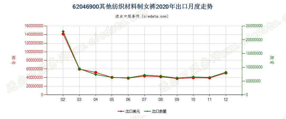 62046900其他纺织材料制女裤出口2020年月度走势图