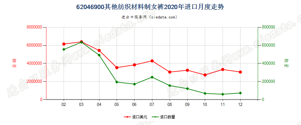 62046900其他纺织材料制女裤进口2020年月度走势图