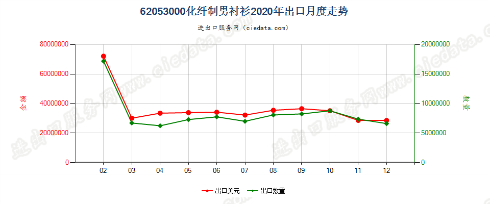 62053000化纤制男衬衫出口2020年月度走势图