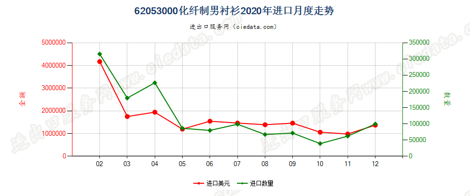 62053000化纤制男衬衫进口2020年月度走势图