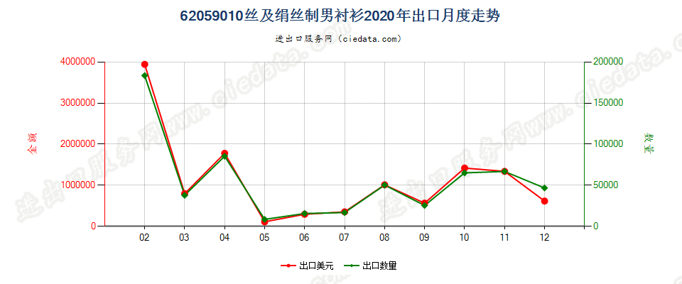 62059010丝及绢丝制男衬衫出口2020年月度走势图