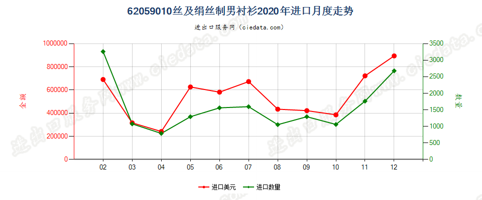 62059010丝及绢丝制男衬衫进口2020年月度走势图