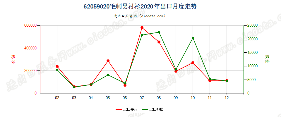 62059020毛制男衬衫出口2020年月度走势图