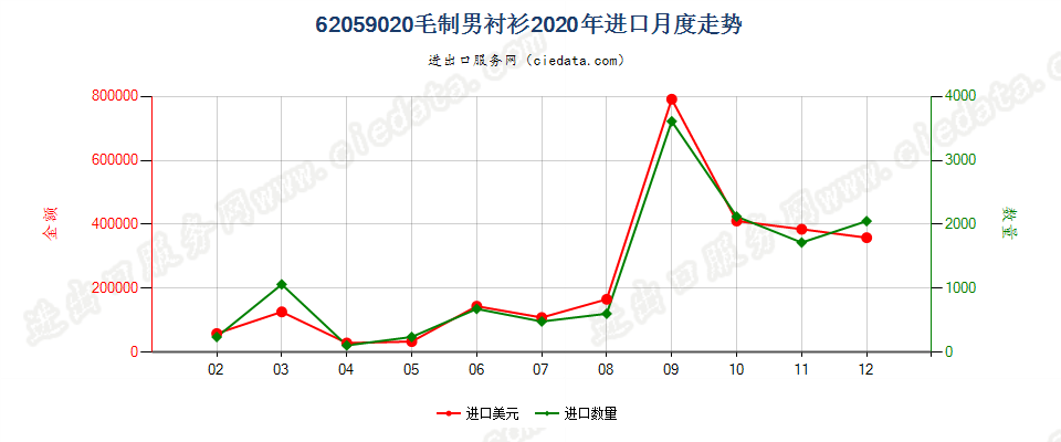 62059020毛制男衬衫进口2020年月度走势图