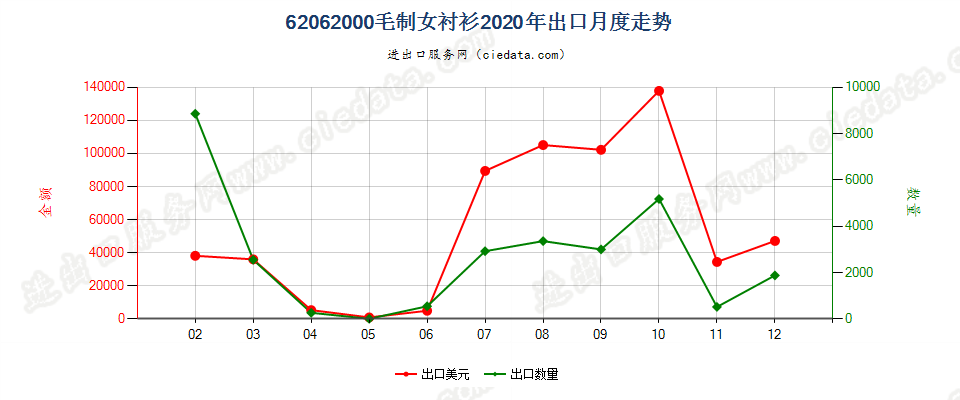 62062000毛制女衬衫出口2020年月度走势图