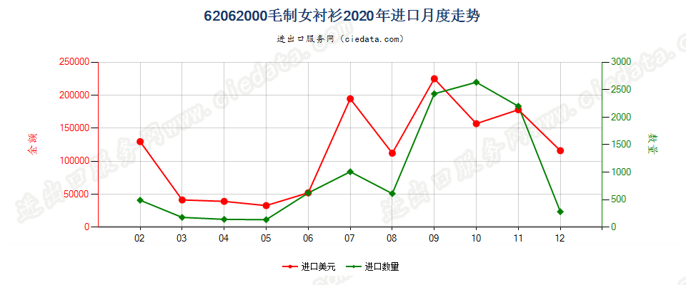 62062000毛制女衬衫进口2020年月度走势图