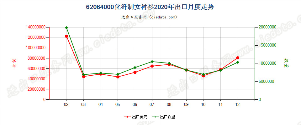 62064000化纤制女衬衫出口2020年月度走势图